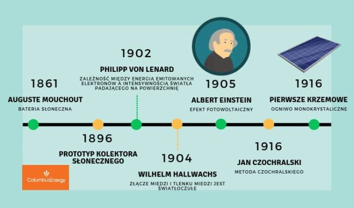 Energia słoneczna – jak ją wykorzystać?