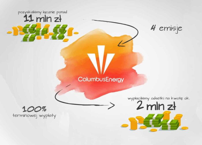 Obligacje serii D wykupione w terminie! Columbus Energy to gwarancja wiarygodności usług